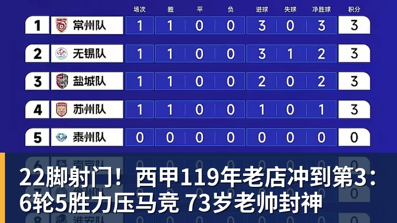 22脚射门!西甲119年老店冲到第3:6轮5胜力压马竞 73岁老帅封神